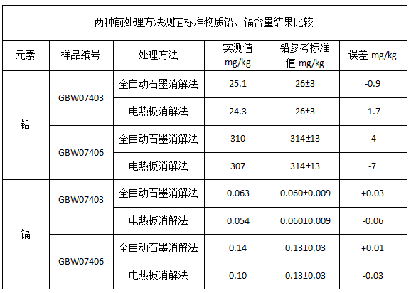 表1兩種前處理方法測定標準物質(zhì)鉛、鎘含量結(jié)果比較