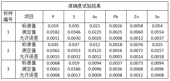 準確度試驗結(jié)果