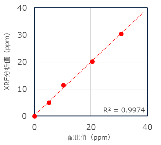 分析值與配比值的相關性